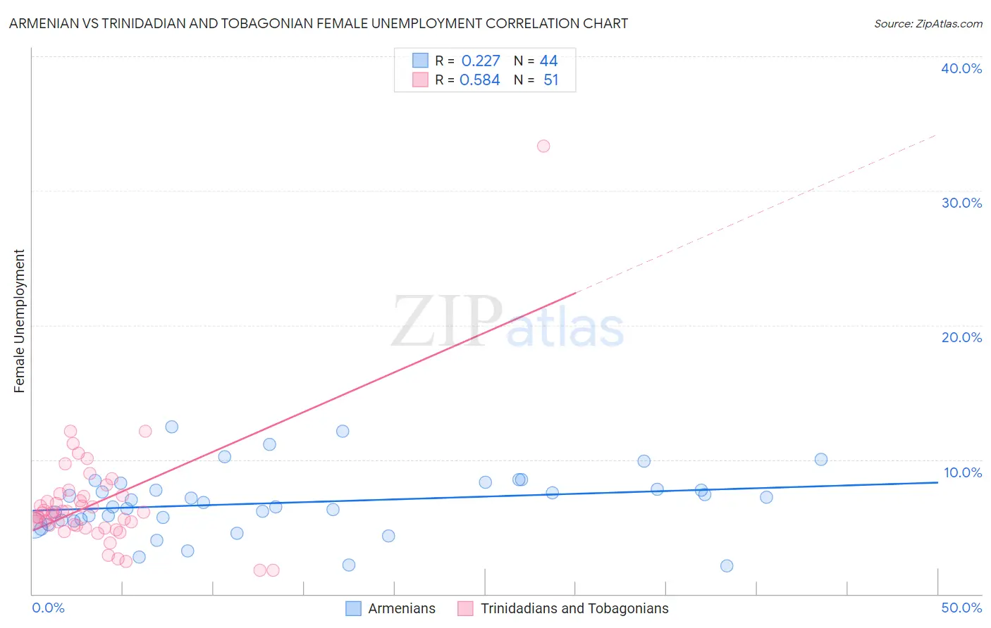 Armenian vs Trinidadian and Tobagonian Female Unemployment