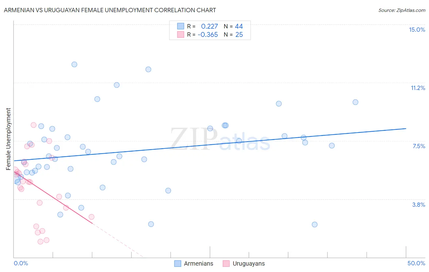Armenian vs Uruguayan Female Unemployment