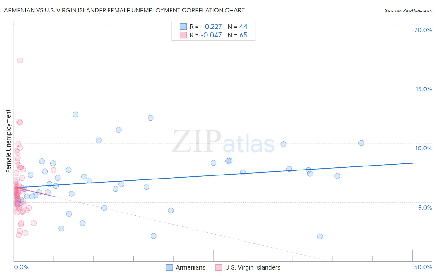 Armenian vs U.S. Virgin Islander Female Unemployment