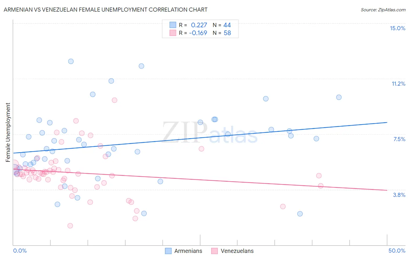 Armenian vs Venezuelan Female Unemployment