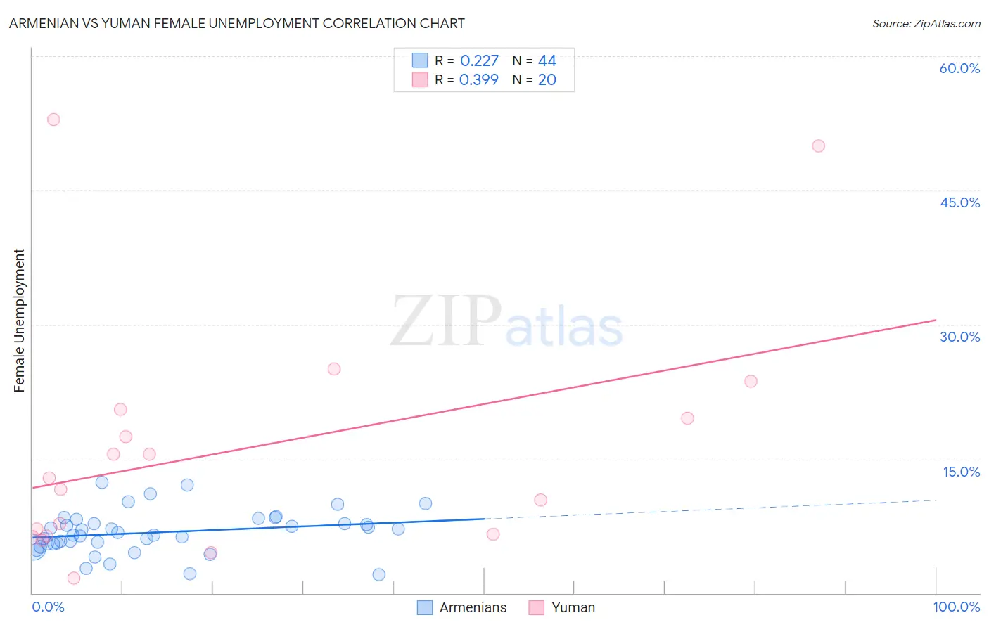 Armenian vs Yuman Female Unemployment