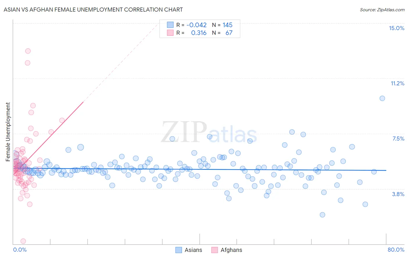 Asian vs Afghan Female Unemployment