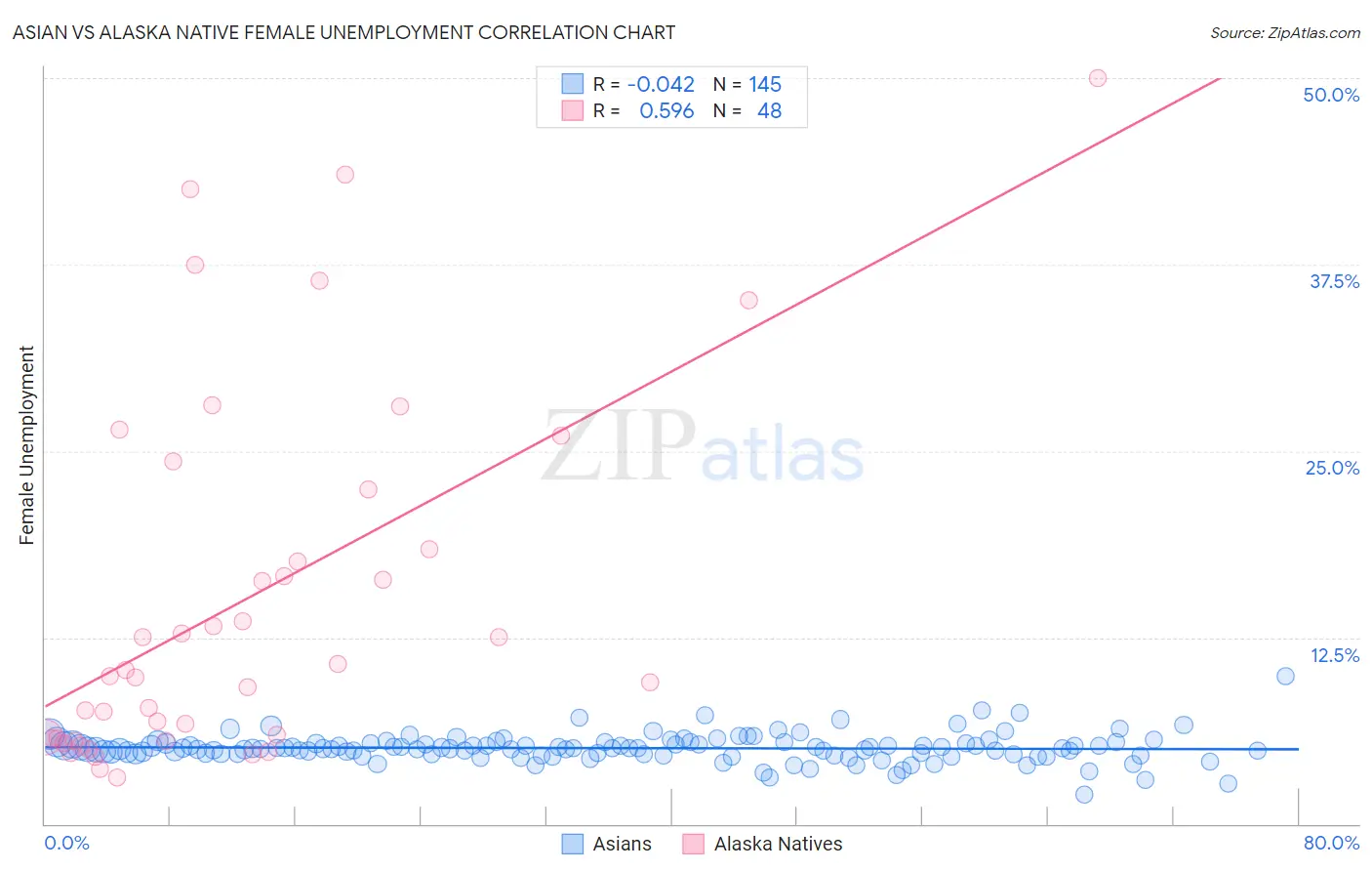 Asian vs Alaska Native Female Unemployment