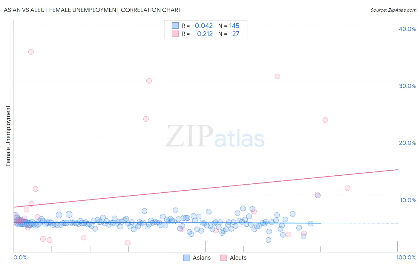 Asian vs Aleut Female Unemployment