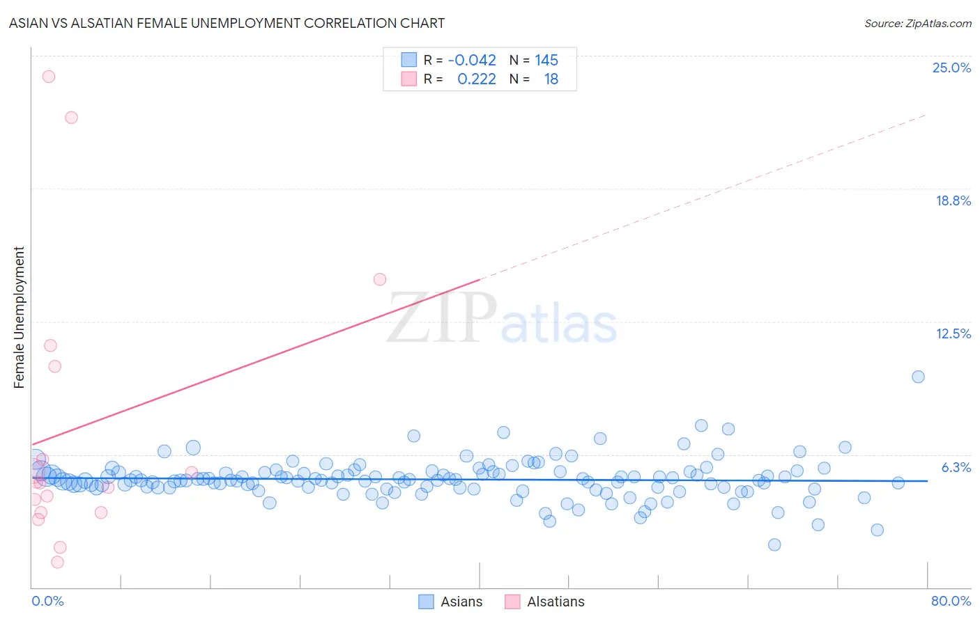 Asian vs Alsatian Female Unemployment