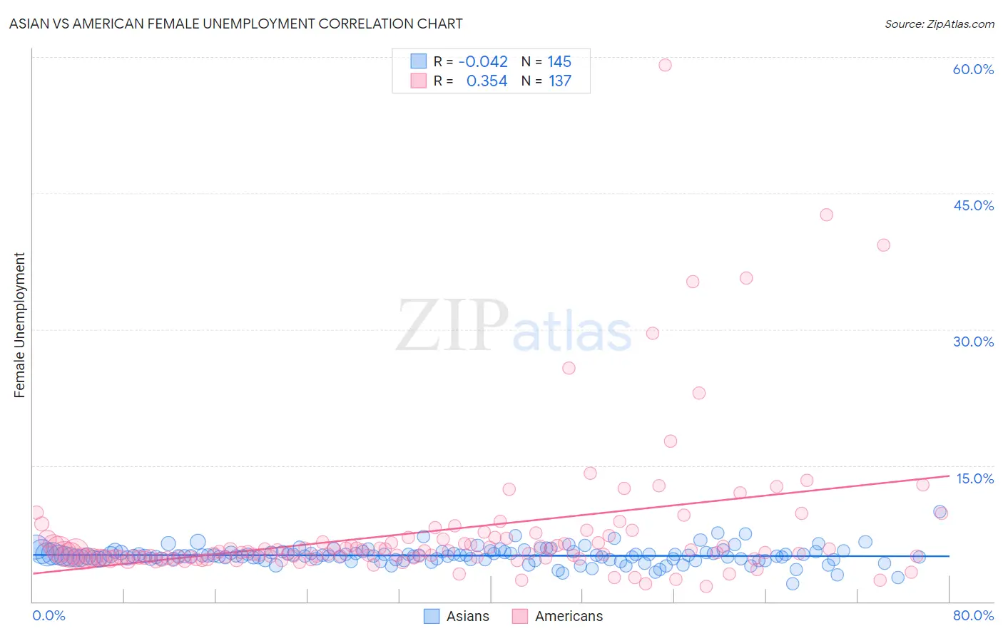 Asian vs American Female Unemployment