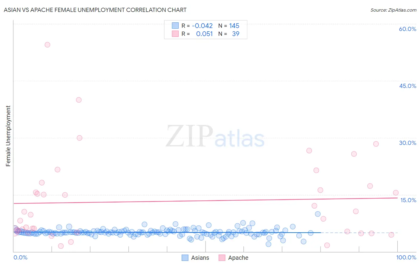 Asian vs Apache Female Unemployment