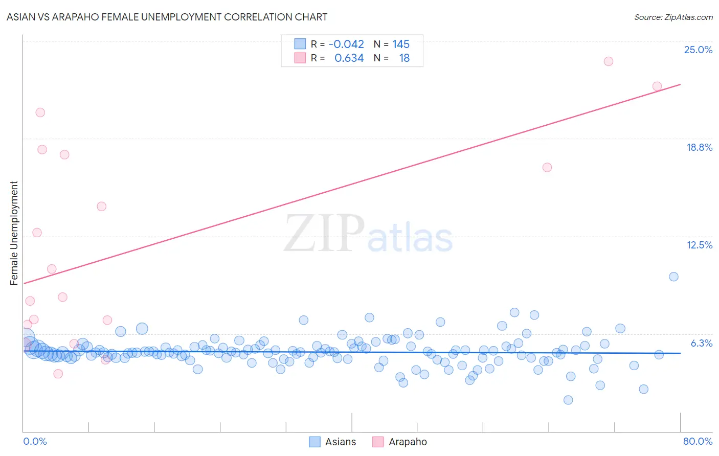 Asian vs Arapaho Female Unemployment