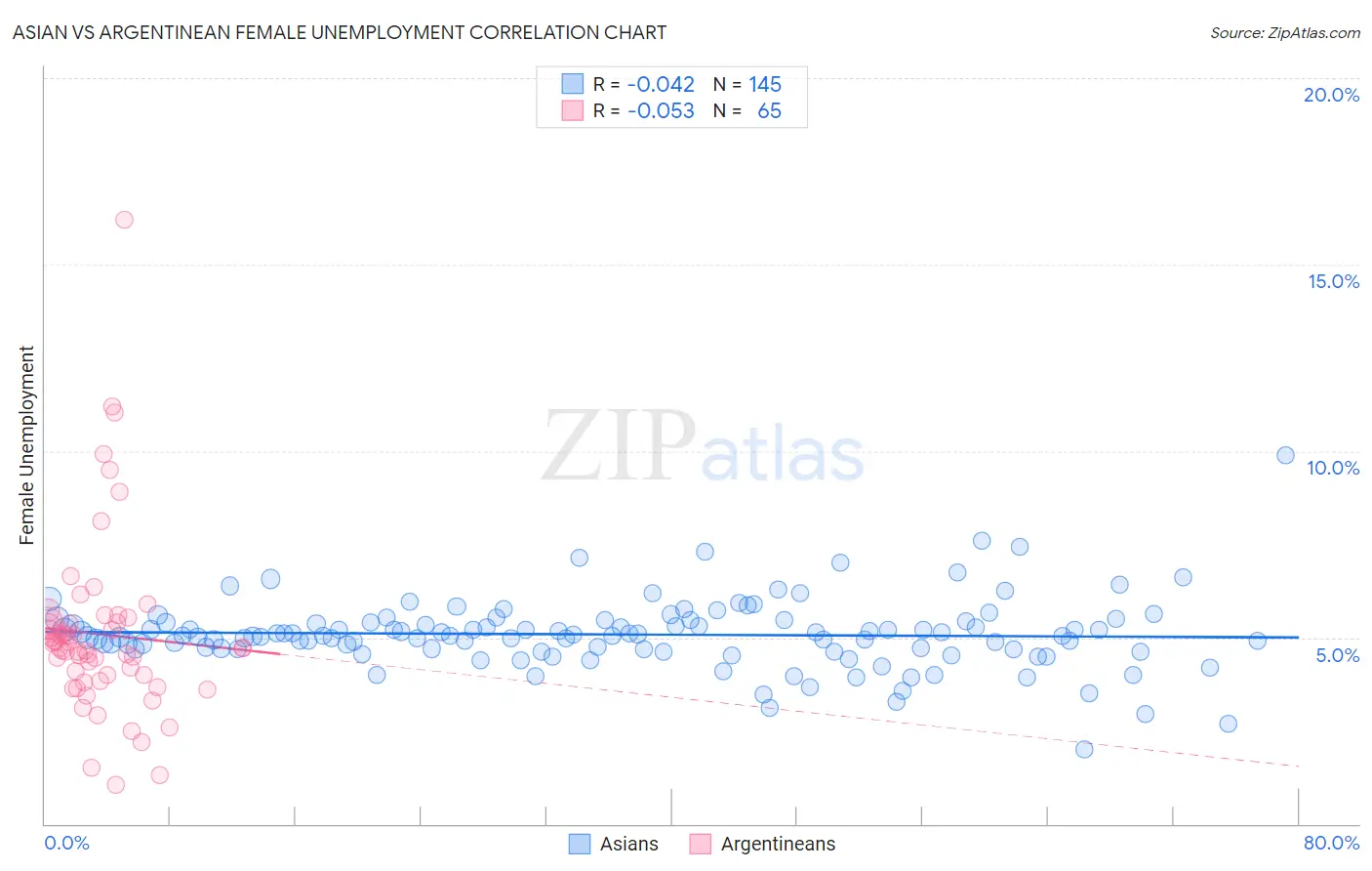 Asian vs Argentinean Female Unemployment