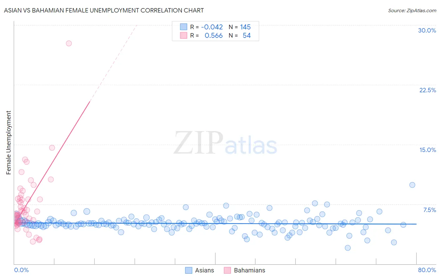 Asian vs Bahamian Female Unemployment