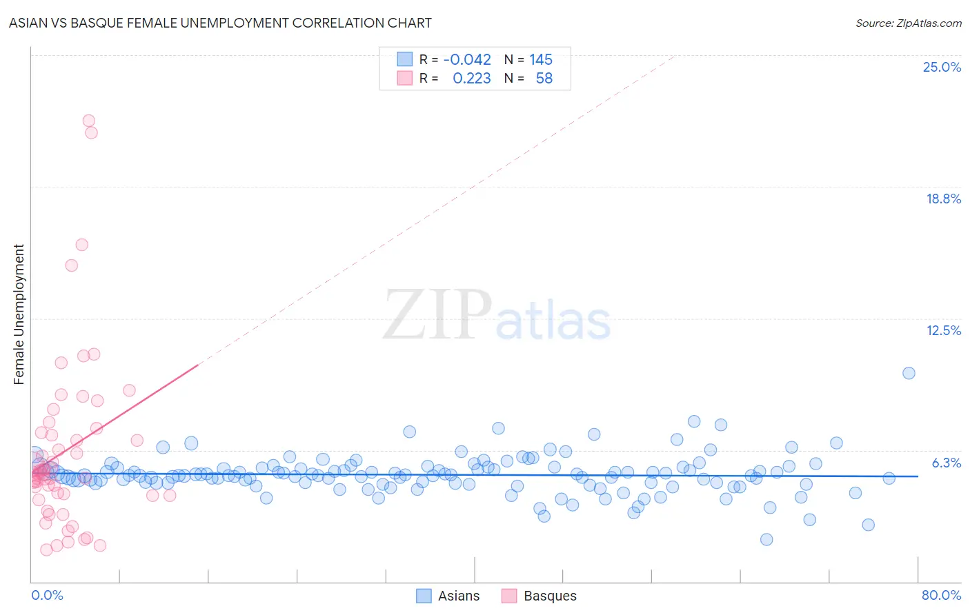 Asian vs Basque Female Unemployment