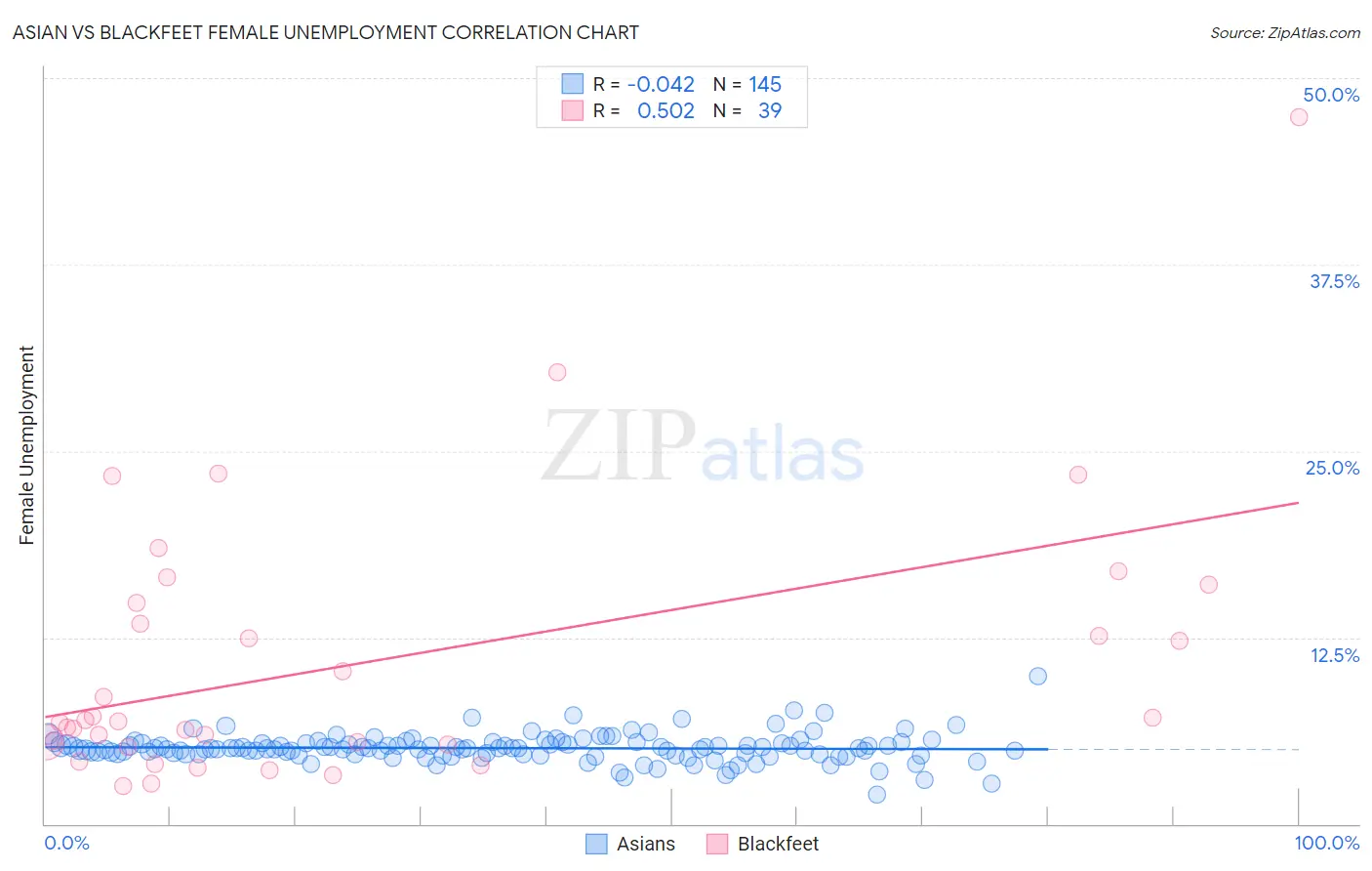 Asian vs Blackfeet Female Unemployment