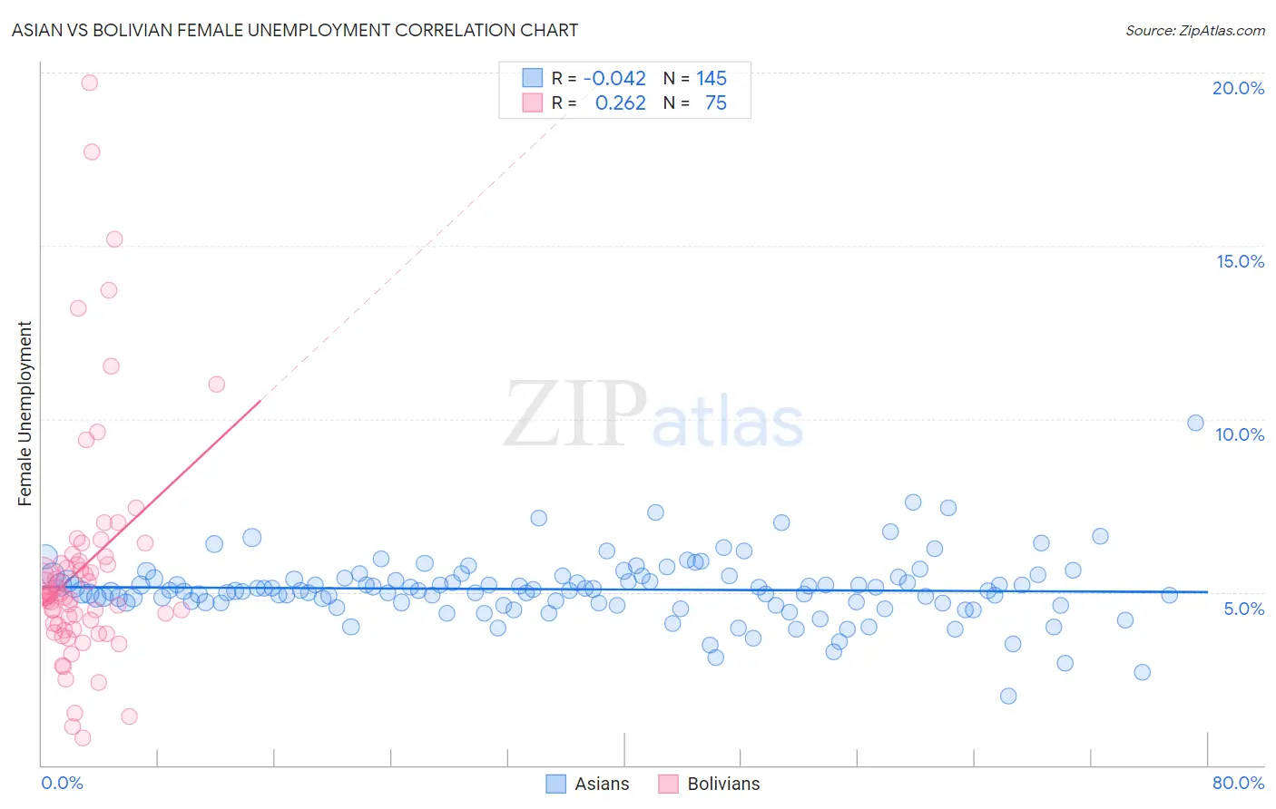 Asian vs Bolivian Female Unemployment