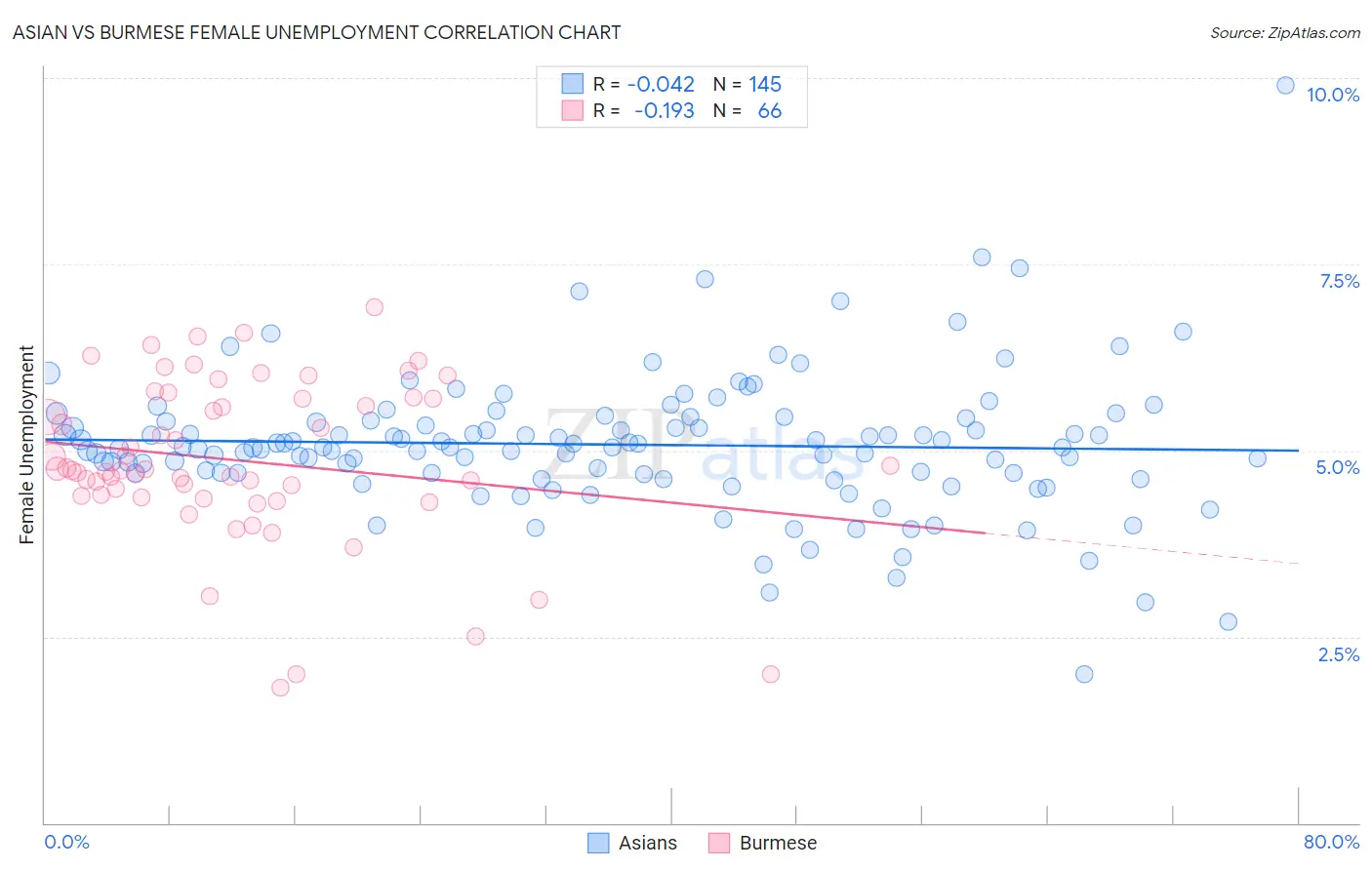 Asian vs Burmese Female Unemployment