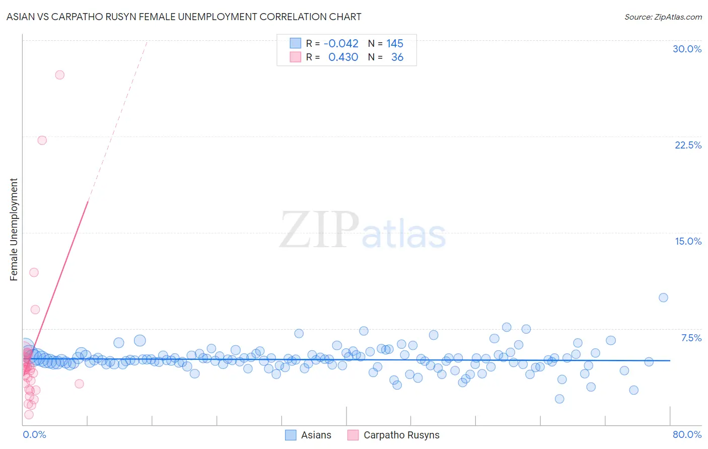 Asian vs Carpatho Rusyn Female Unemployment