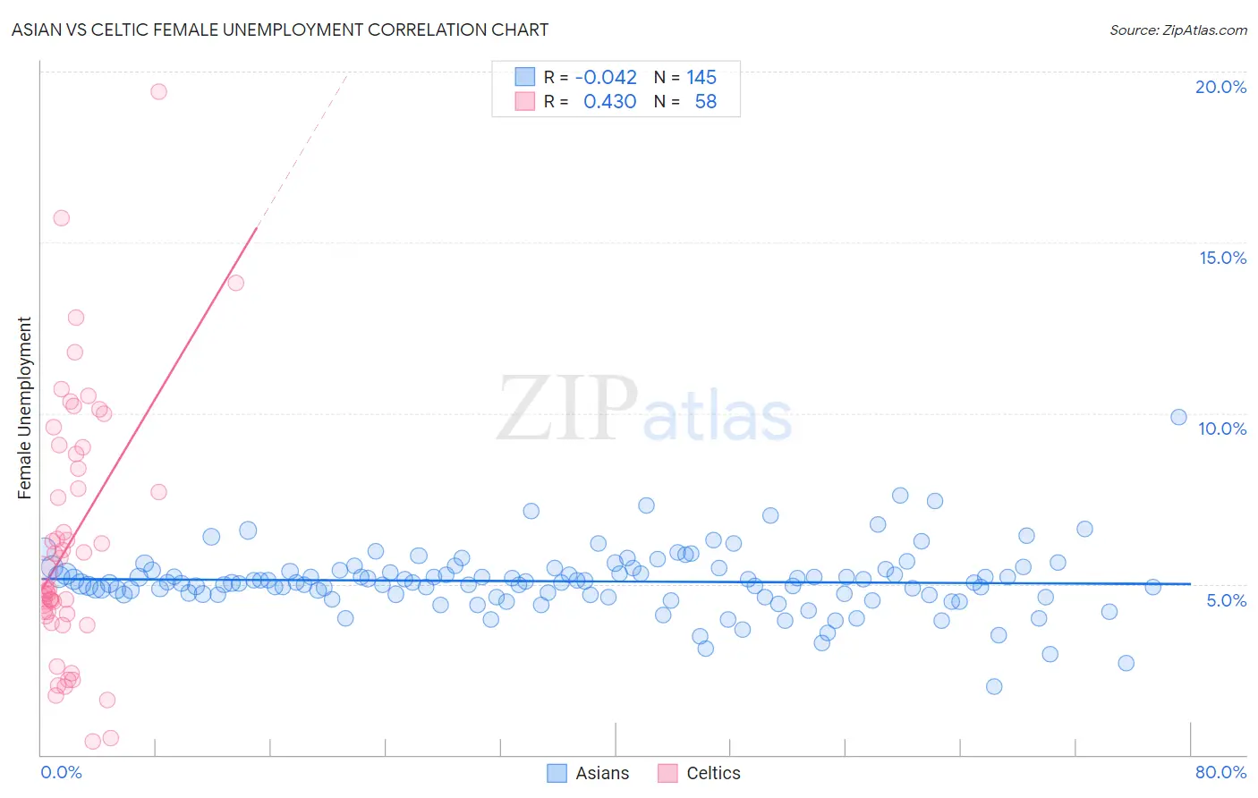 Asian vs Celtic Female Unemployment