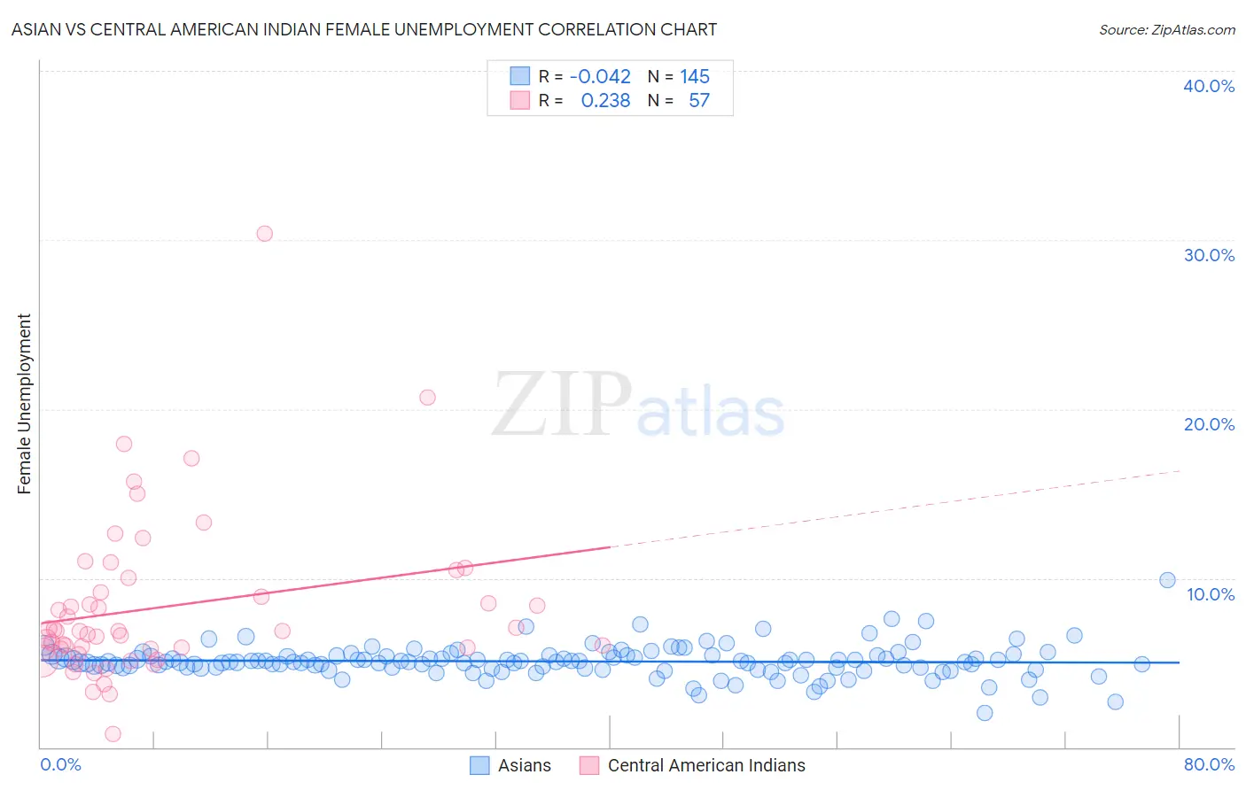 Asian vs Central American Indian Female Unemployment