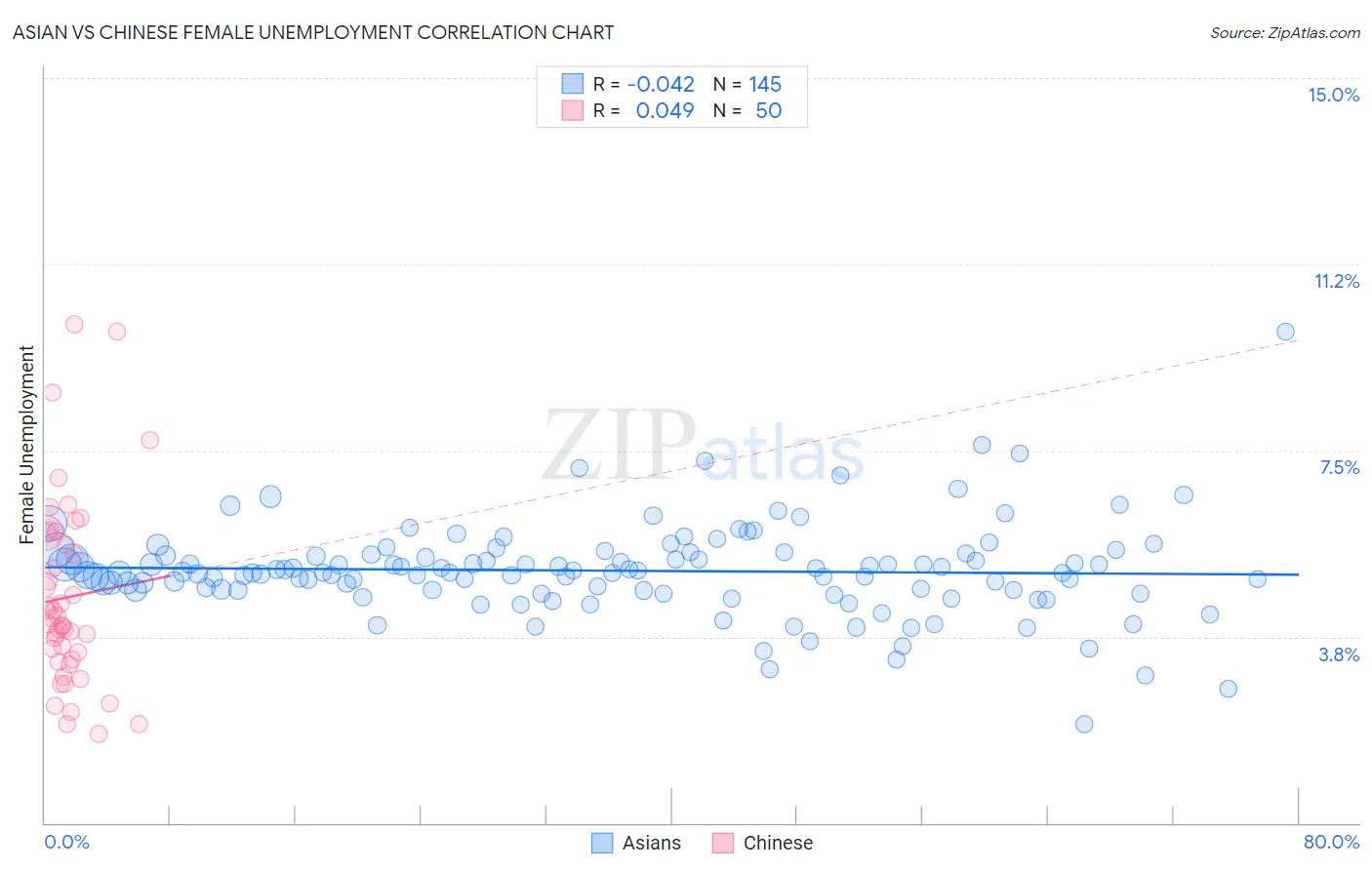 Asian vs Chinese Female Unemployment