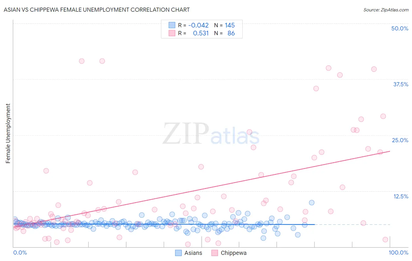 Asian vs Chippewa Female Unemployment