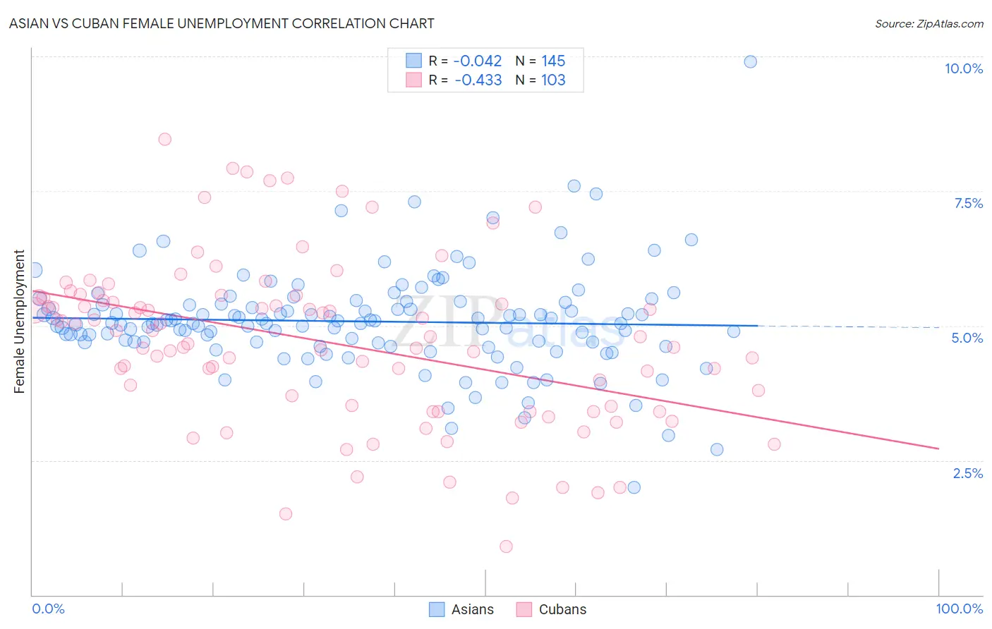 Asian vs Cuban Female Unemployment