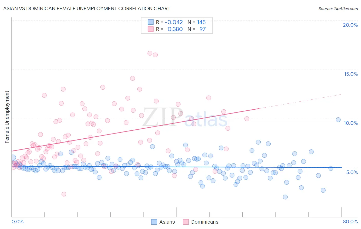 Asian vs Dominican Female Unemployment