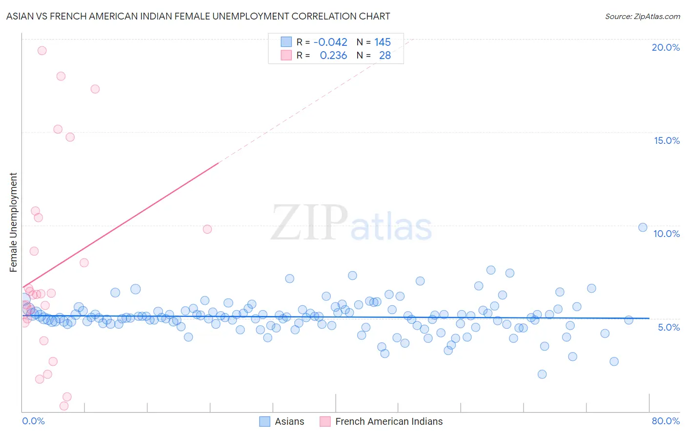 Asian vs French American Indian Female Unemployment