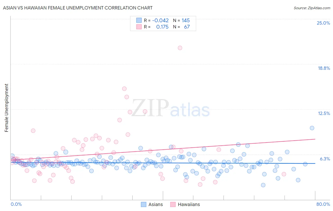 Asian vs Hawaiian Female Unemployment