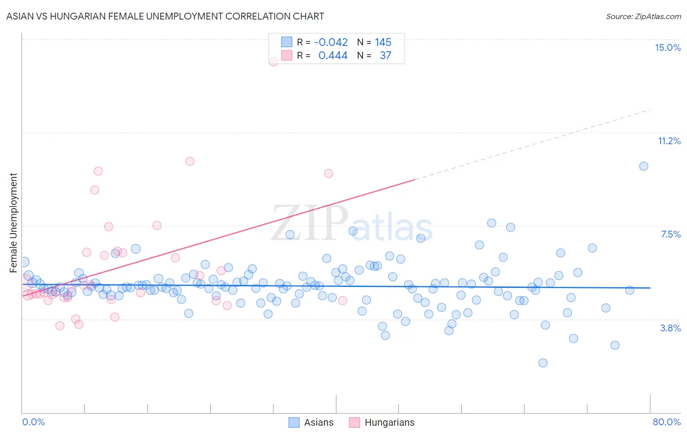 Asian vs Hungarian Female Unemployment