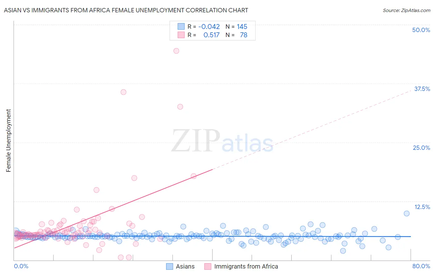 Asian vs Immigrants from Africa Female Unemployment