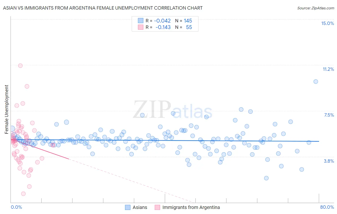 Asian vs Immigrants from Argentina Female Unemployment