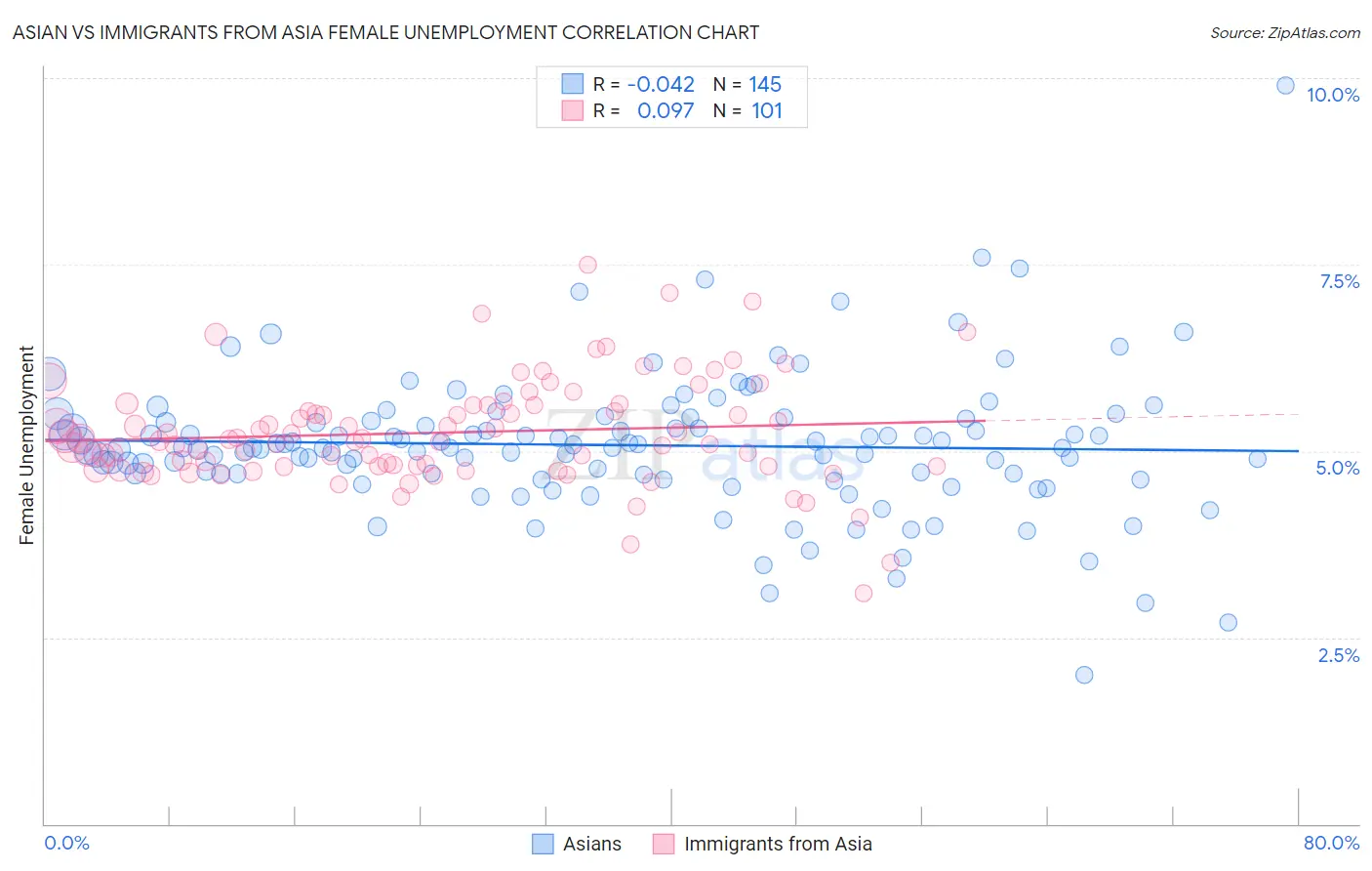 Asian vs Immigrants from Asia Female Unemployment