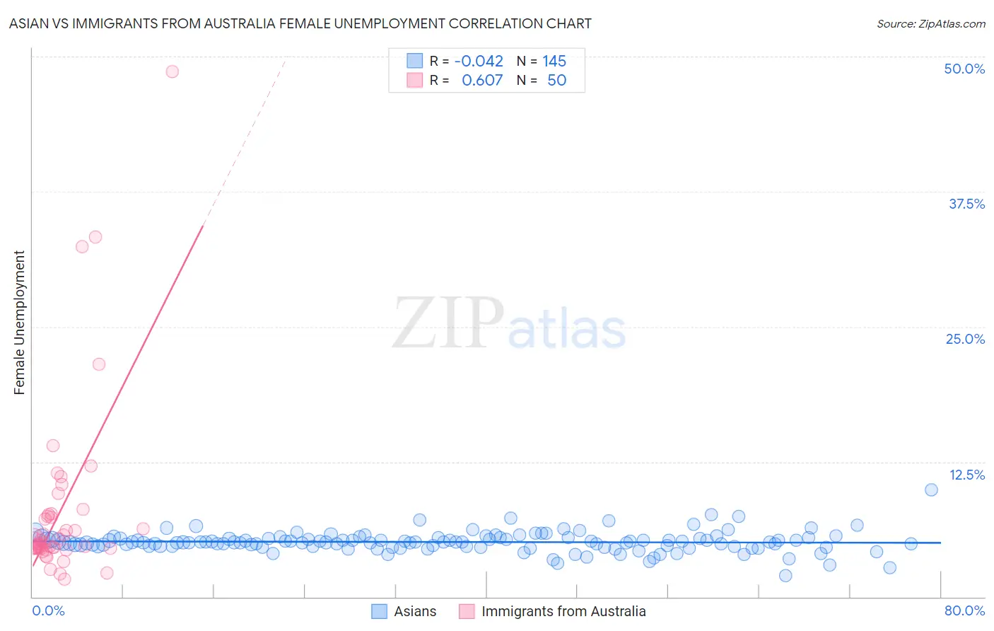 Asian vs Immigrants from Australia Female Unemployment