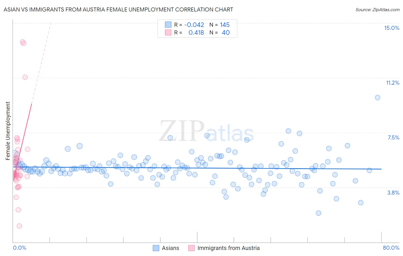 Asian vs Immigrants from Austria Female Unemployment