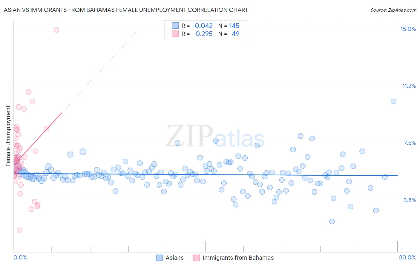 Asian vs Immigrants from Bahamas Female Unemployment