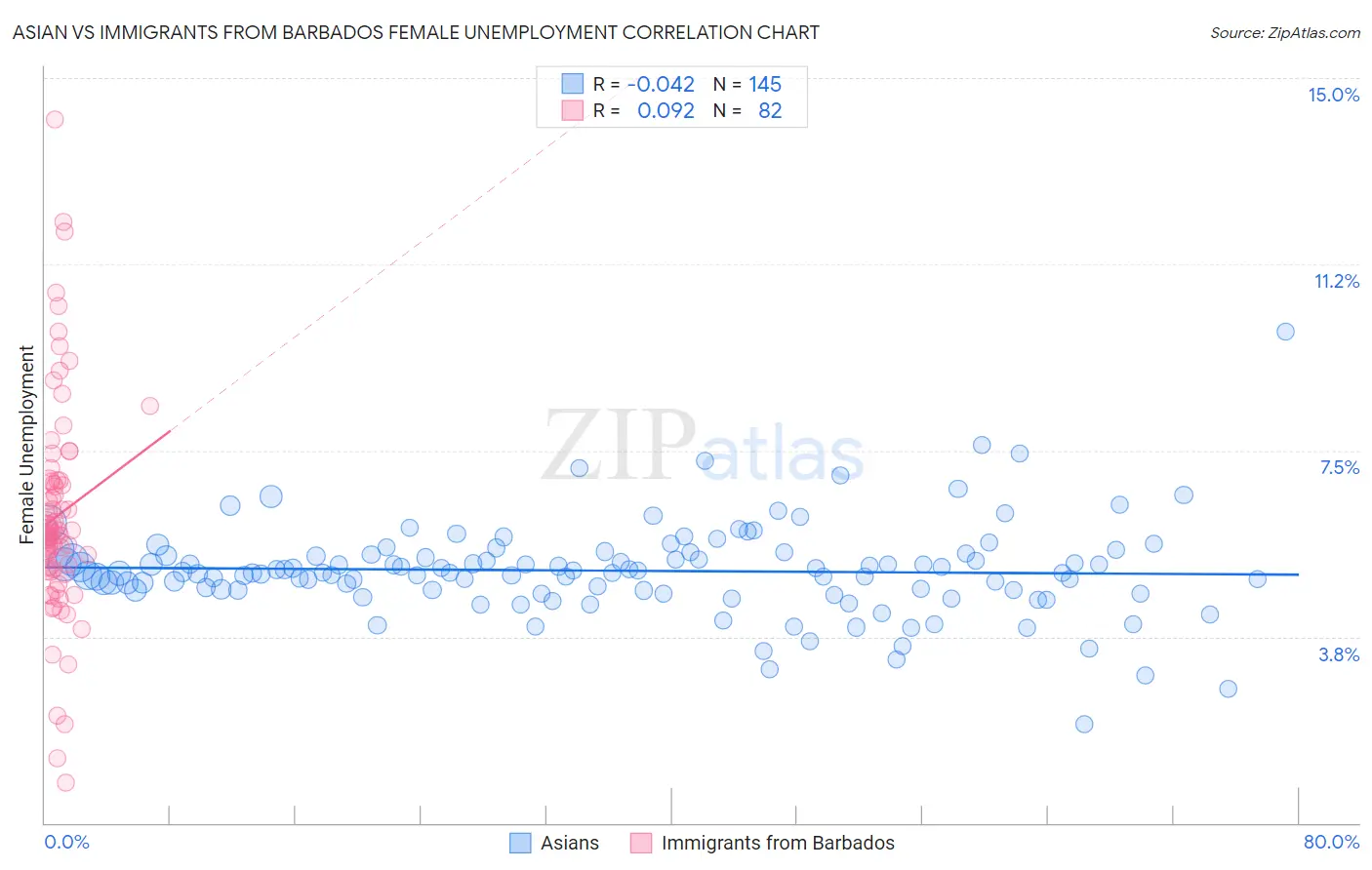 Asian vs Immigrants from Barbados Female Unemployment