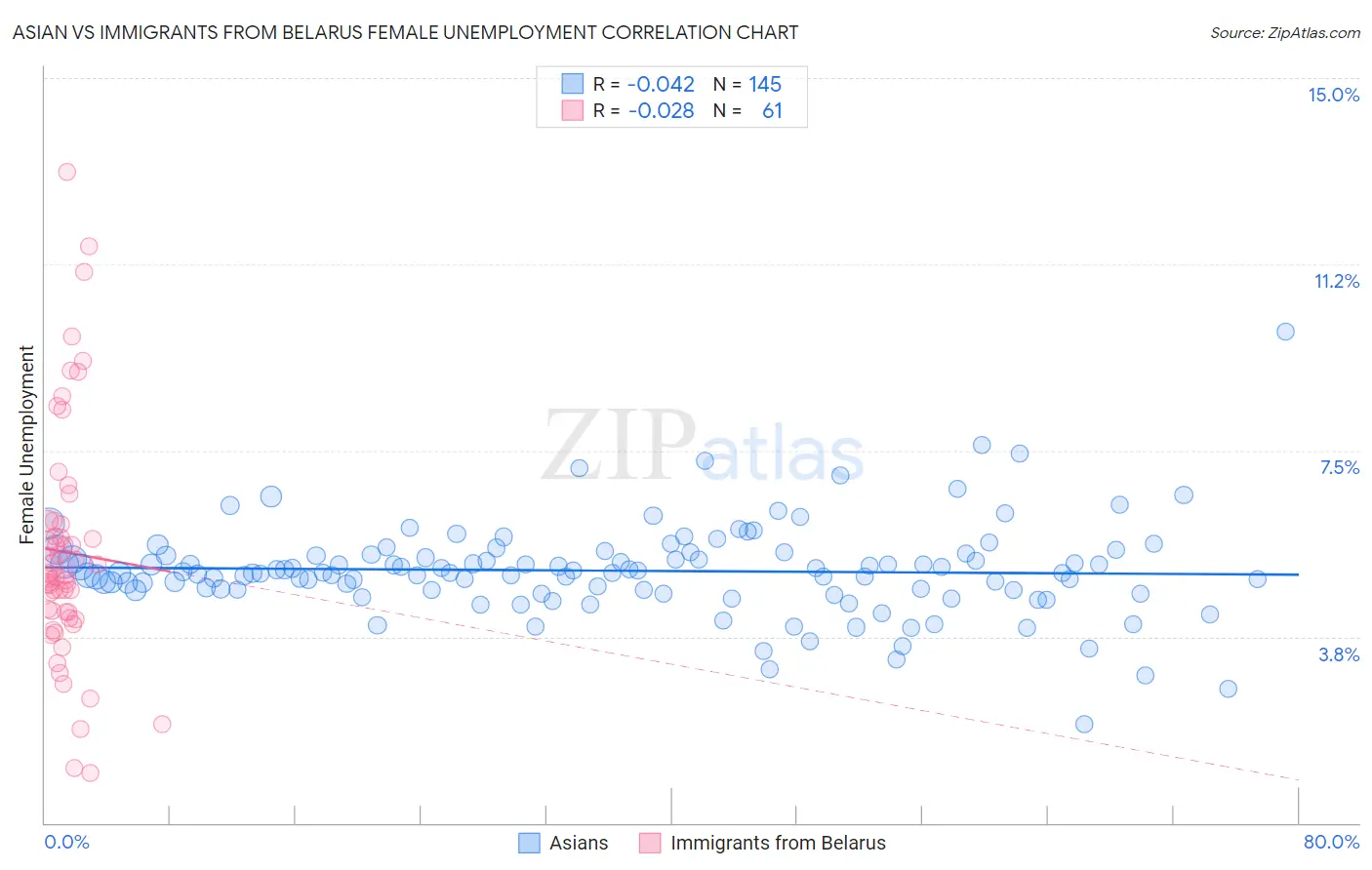 Asian vs Immigrants from Belarus Female Unemployment