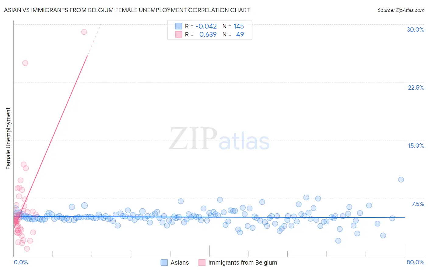Asian vs Immigrants from Belgium Female Unemployment