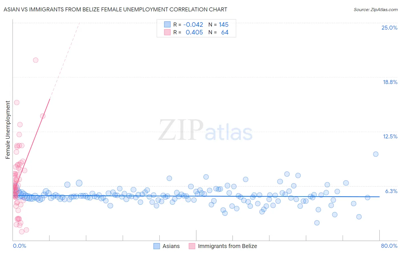 Asian vs Immigrants from Belize Female Unemployment