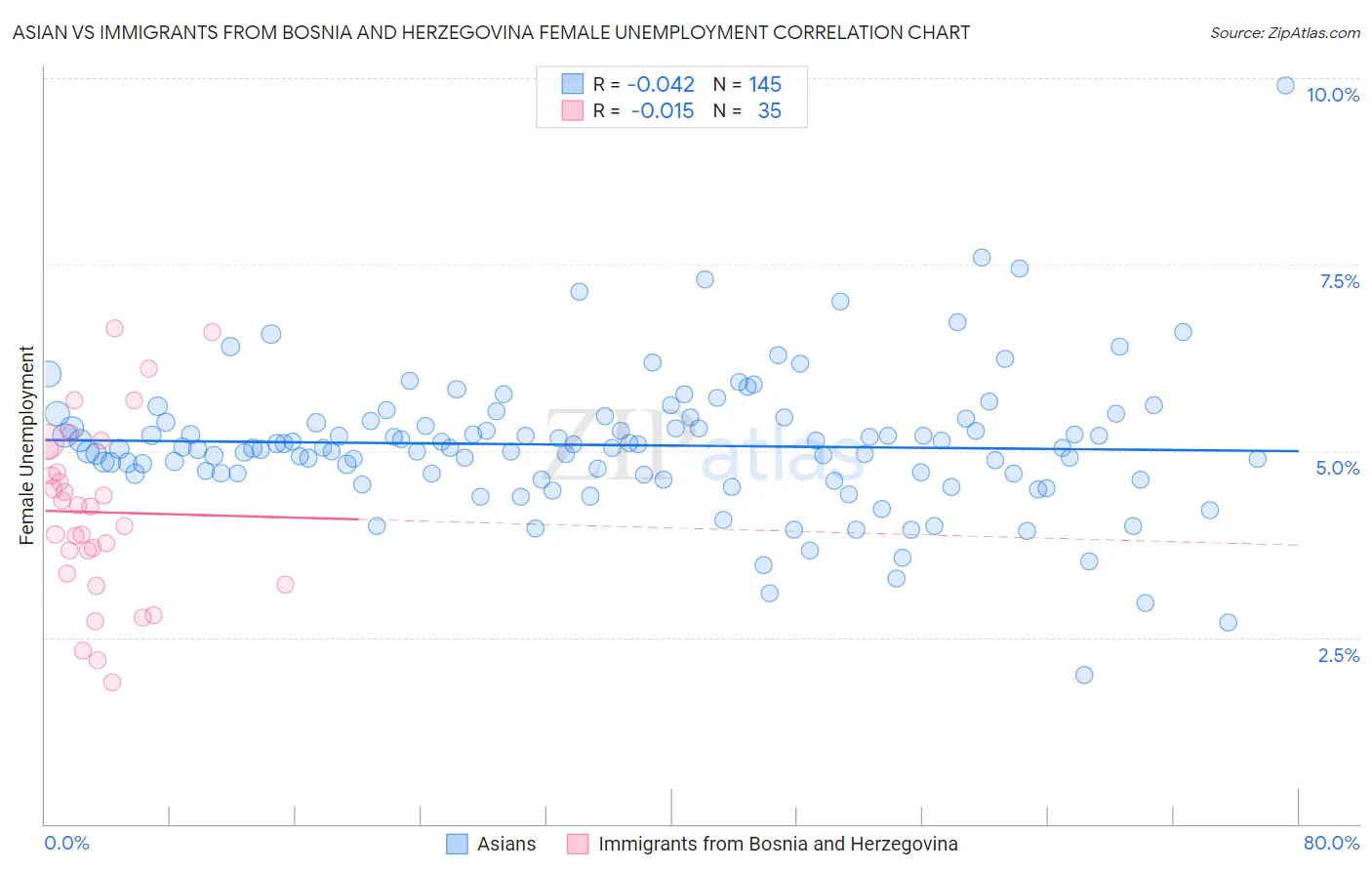 Asian vs Immigrants from Bosnia and Herzegovina Female Unemployment