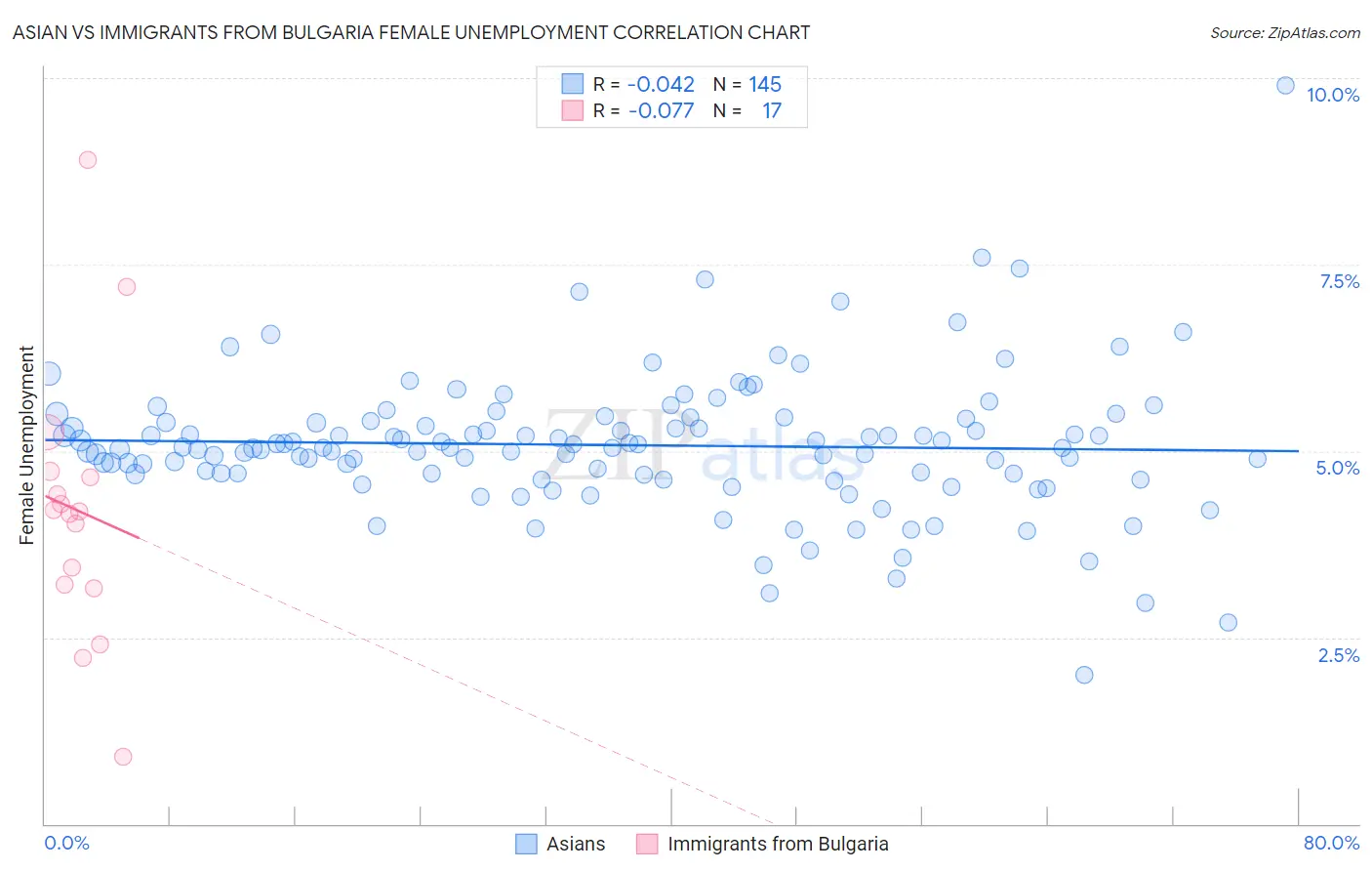 Asian vs Immigrants from Bulgaria Female Unemployment