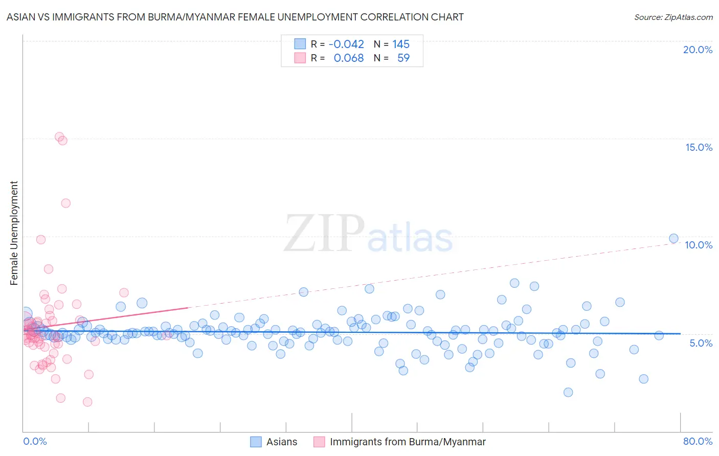 Asian vs Immigrants from Burma/Myanmar Female Unemployment