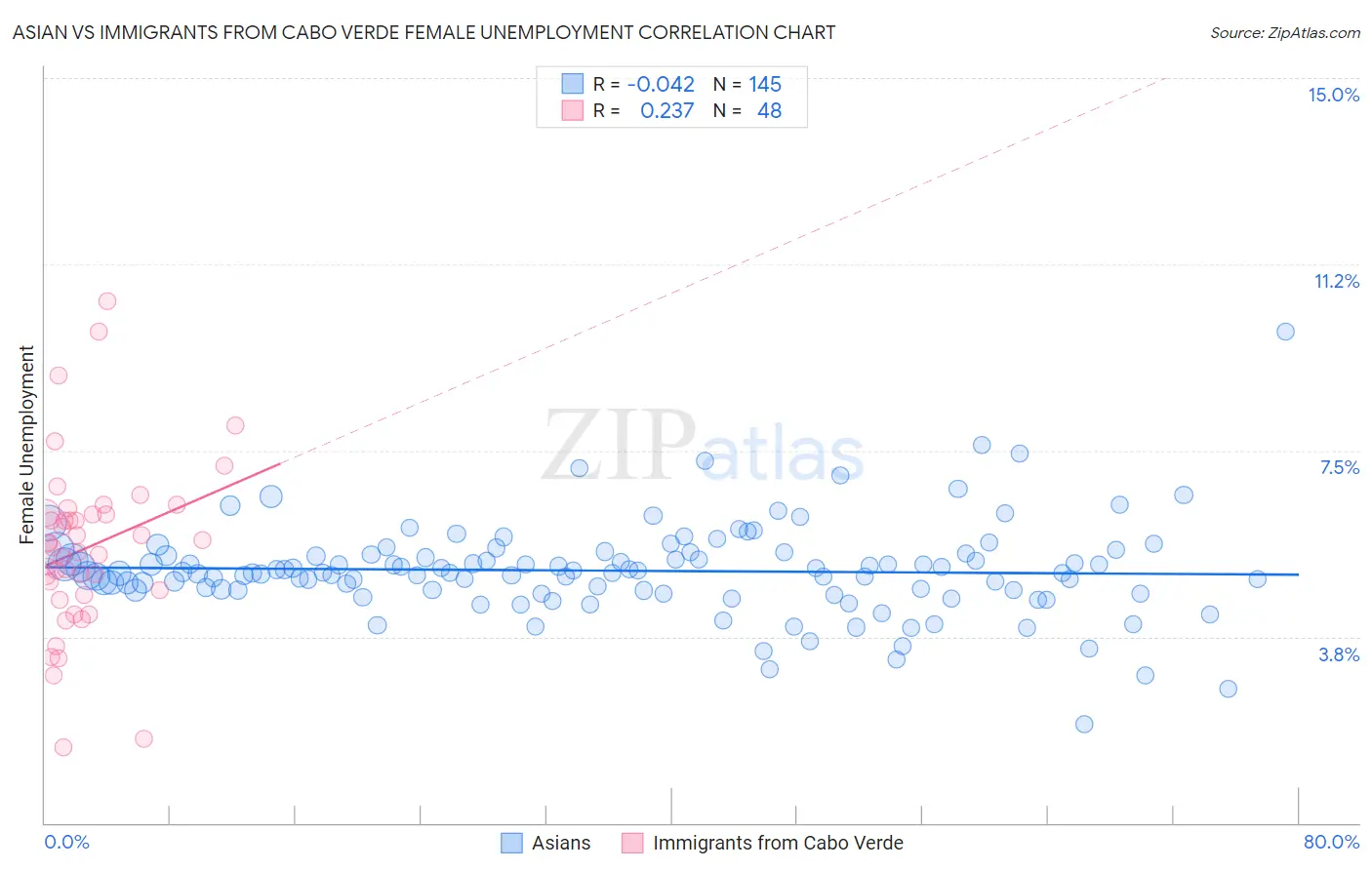 Asian vs Immigrants from Cabo Verde Female Unemployment