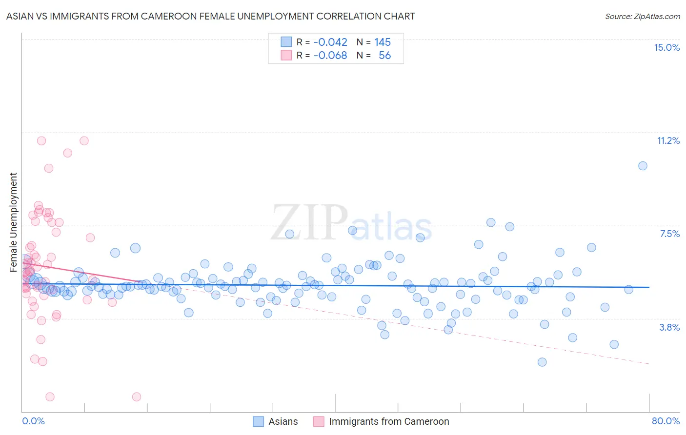 Asian vs Immigrants from Cameroon Female Unemployment