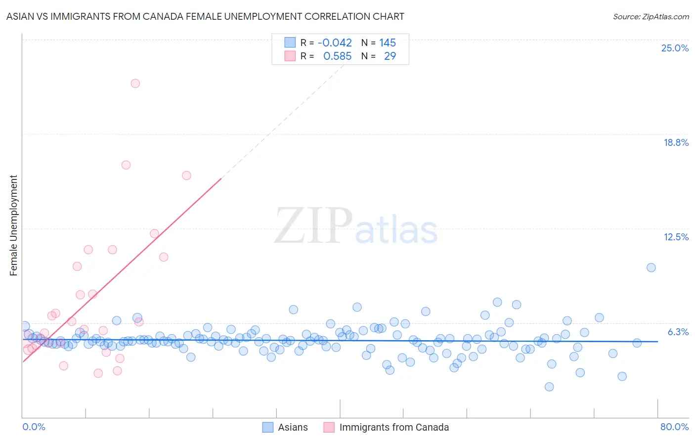 Asian vs Immigrants from Canada Female Unemployment