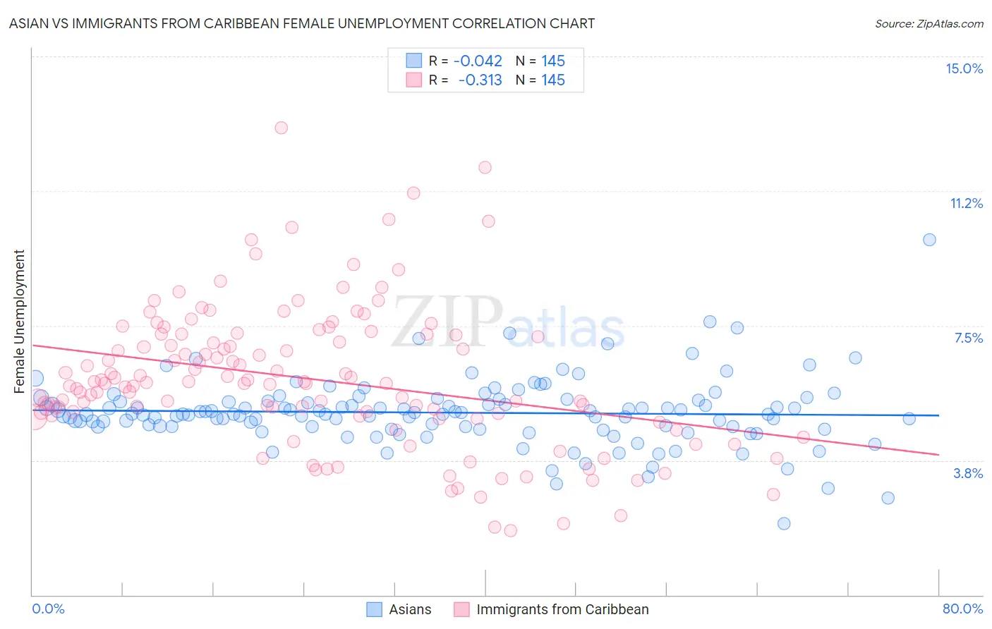 Asian vs Immigrants from Caribbean Female Unemployment