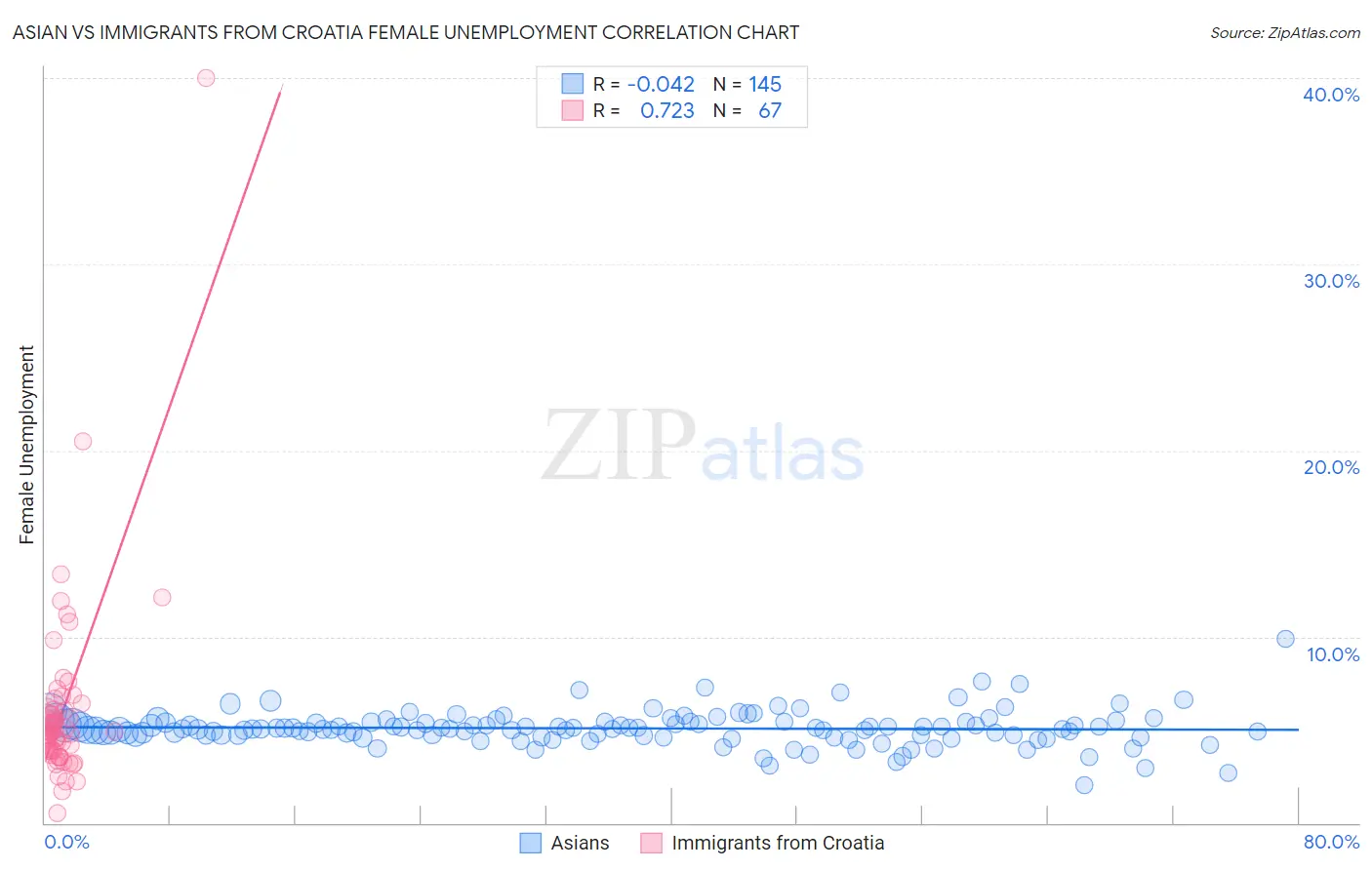 Asian vs Immigrants from Croatia Female Unemployment