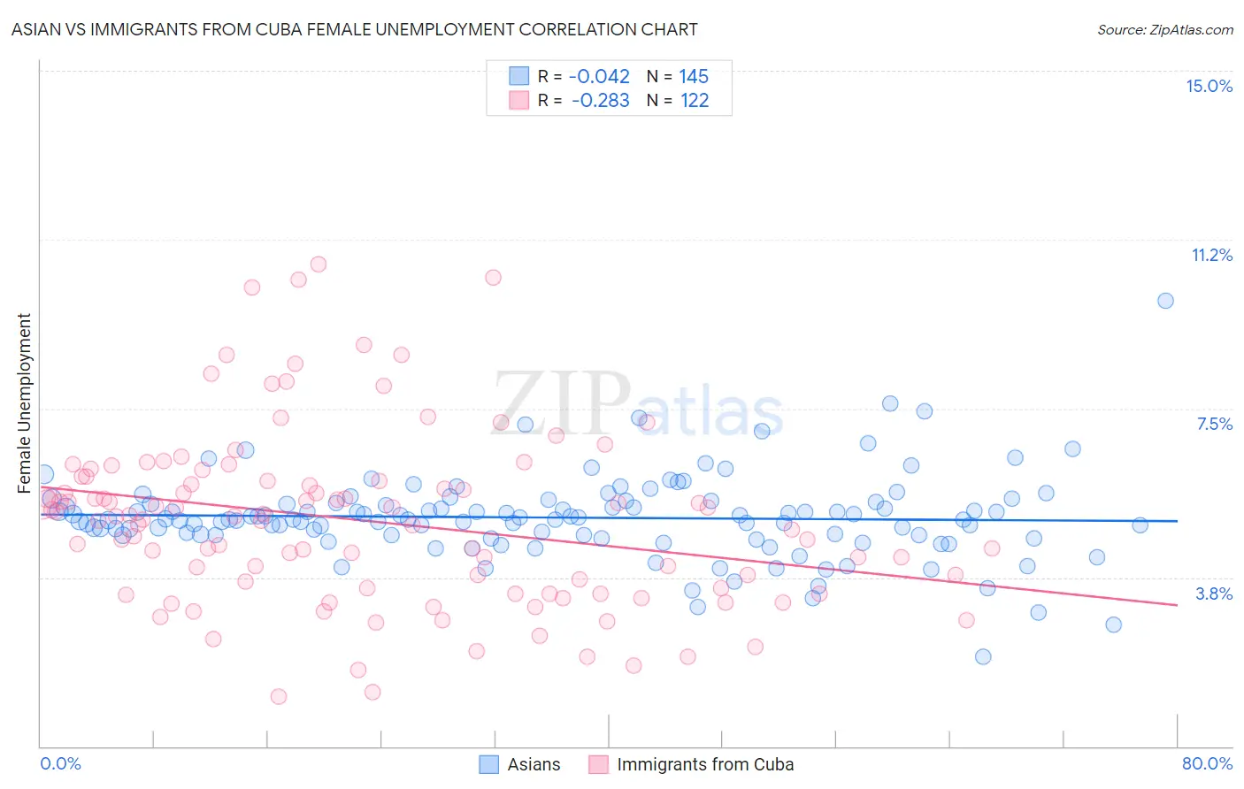 Asian vs Immigrants from Cuba Female Unemployment