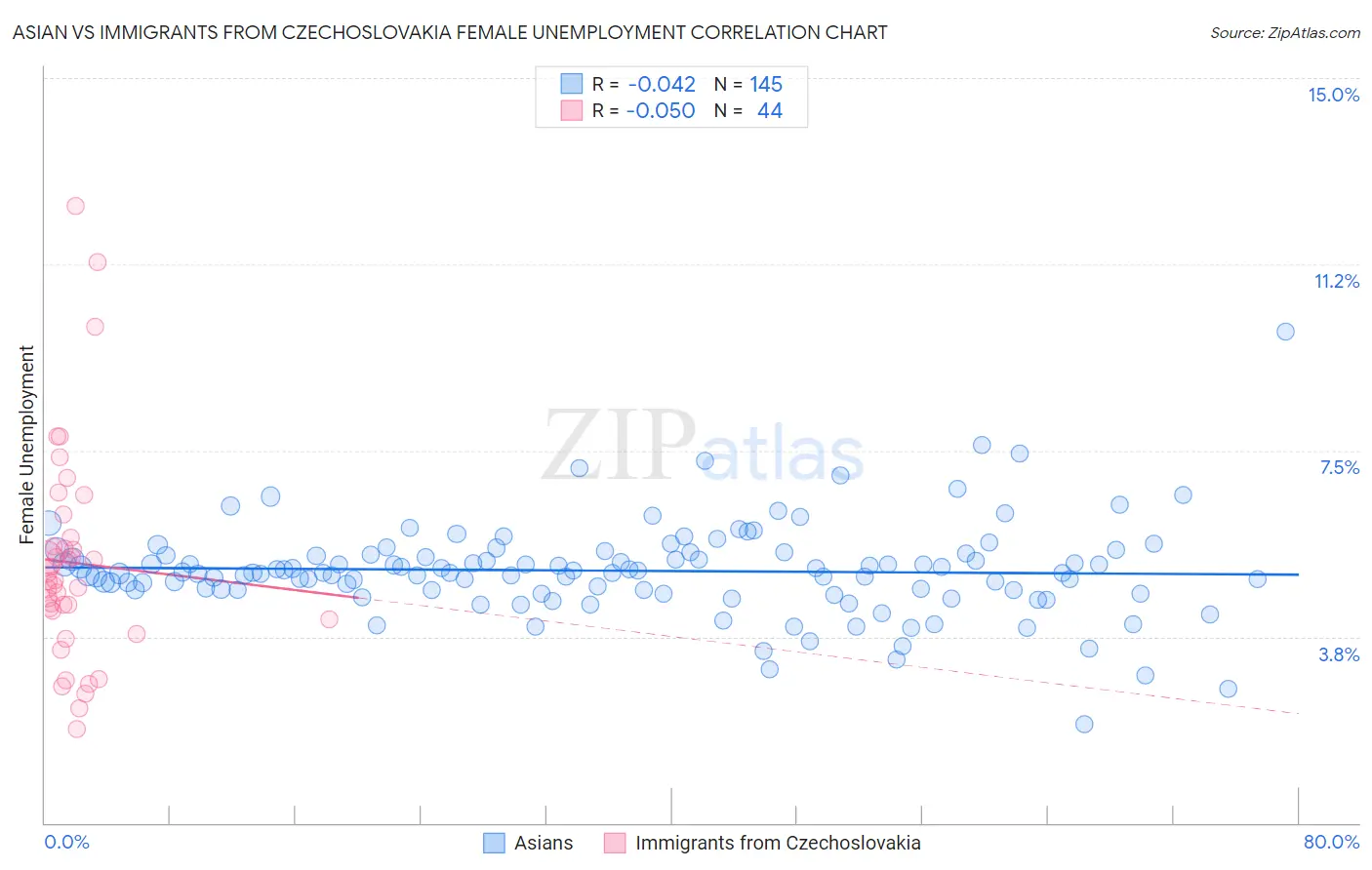 Asian vs Immigrants from Czechoslovakia Female Unemployment