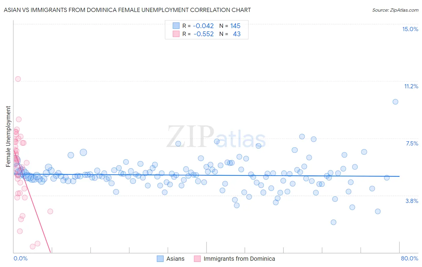 Asian vs Immigrants from Dominica Female Unemployment