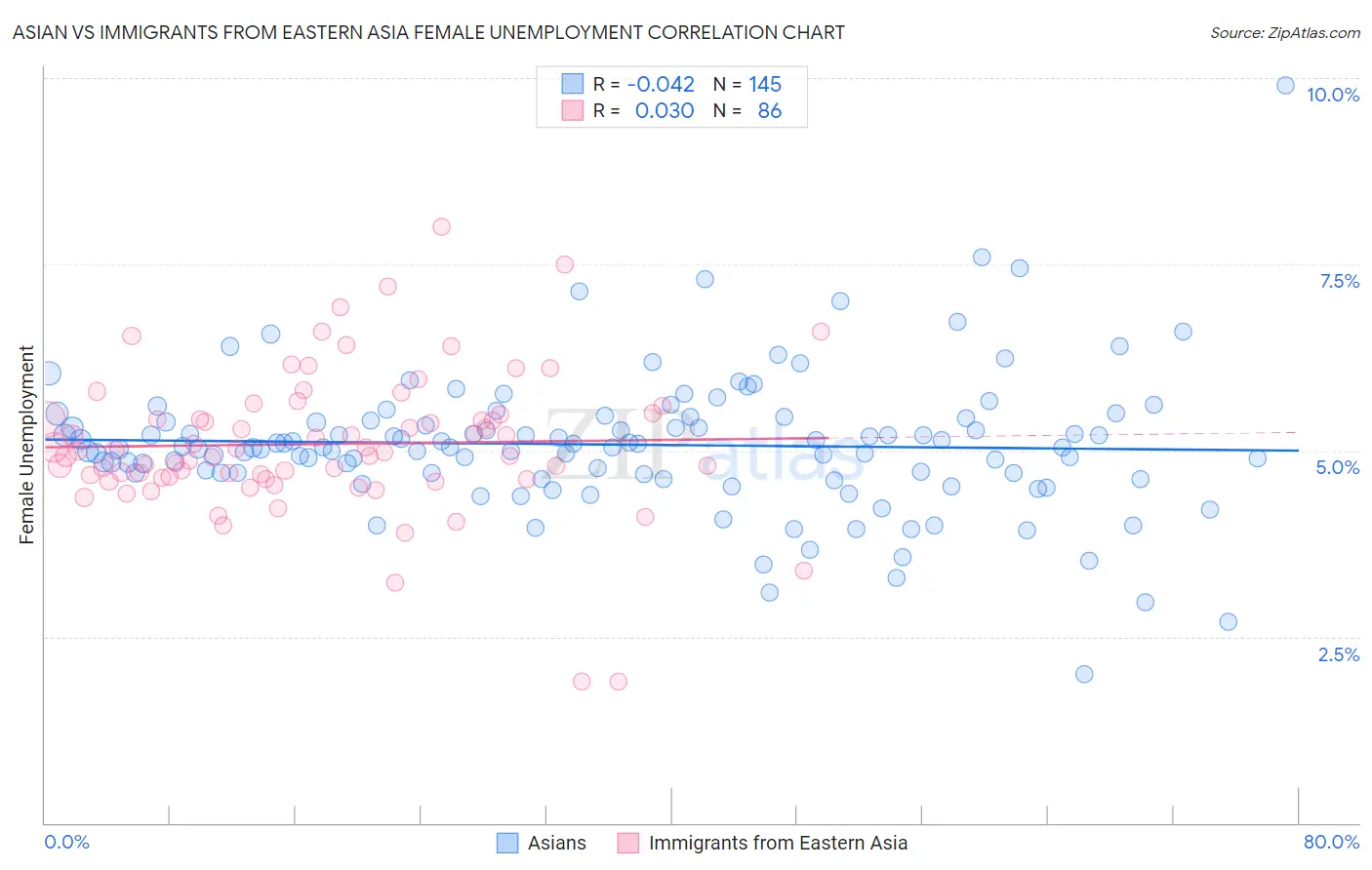 Asian vs Immigrants from Eastern Asia Female Unemployment